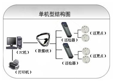 新兴县巡更系统六号